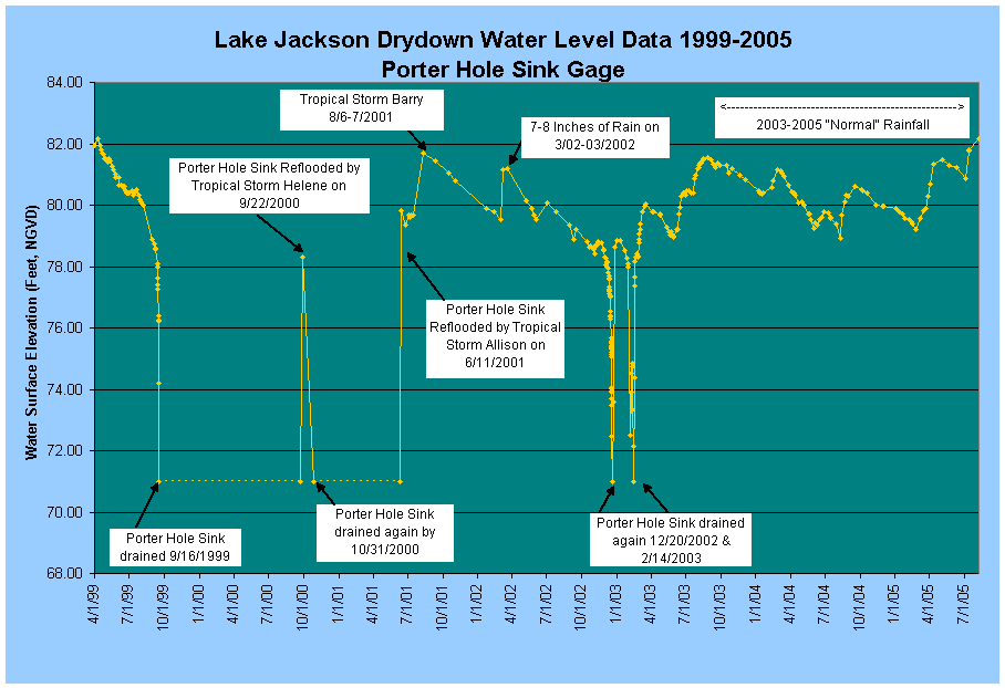 Lake Jackson Water Levels 1999-2005